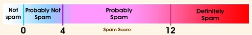 Spam score level chart