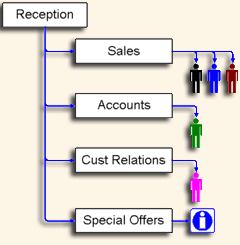 Calls to your 0870, 0845, 0871 or 0800 number are greeted with your own custom message. Callers then choose between the options you decide on, and are then diverted to the apropriate number or reorded information message.