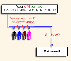 Our dmNumber 0870, 0871, 0845, 0800, 0207 and 07005 numbers allow you to divert incoming calls to a hunt group of up to 4 numbers - or to voicemail if nobody is able to take the call