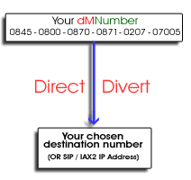 dmConnect Call flow illustration