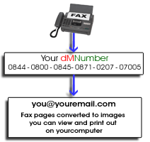 dmFAX flowchart