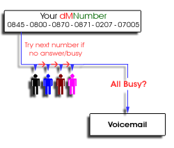 Divert your 0845, 0870, 0800 or 0871 number to a hunt group of up to four numbers. Each one is tried in turn until someone answers - or diverted to voicemail if nobody is avalable